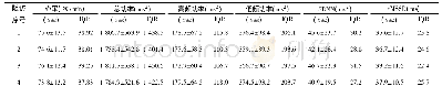 《表2 心率、总功率、高频功率、低频功率、SDNN、r MSSD水平》