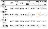 表3 α-淀粉酶在预测VAP发生的诊断效能