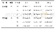 《表5 两组患者炎症指标的比较(±s,ng/ml)》