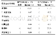 《表3 总投入资本计算表：脑梗死老年患者肺部感染病原菌分布及耐药性分析》