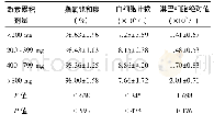 表3 不同激素剂量亚组干预后相关指标结果比较(±s)