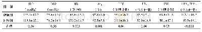 《表4 两组患者支气管镜检查后生命征、氧饱和度、肺功能的比较》
