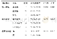 《表2 AI风险概率与肺结节特征、数量、毛刺征之间的相关性分析》