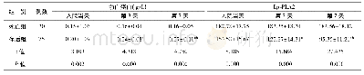 《表2 两组不同时间血清前白蛋白及Lp-PLA2水平对比》