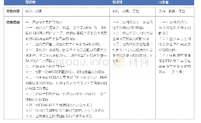 《表二地方立法比较：应对新冠肺炎疫情紧急政府采购的法律思考》