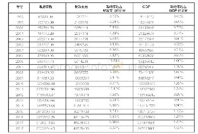 表1 1998-2018年深圳市政府采购规模情况（单位：万元）