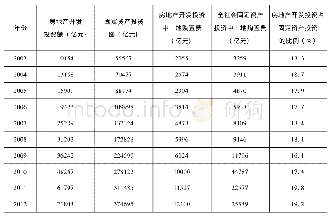 表6 2003～2012年扣除土地购置费后房地产开发投资占固定资产投资的比例