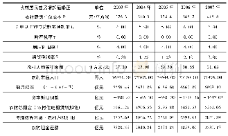 附表2 2003～2012年农村居民住房增加值修正