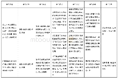 《表1 中国金融机构社会责任立法参与机制的技术路线表》