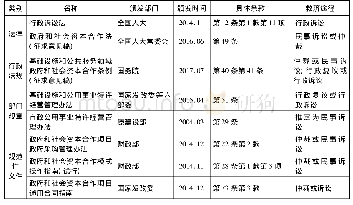 《表1 我国立法上关于PPP纠纷法律救济的主要规定》