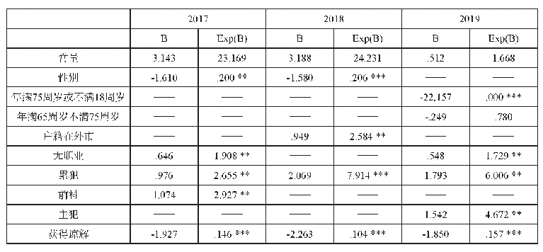 《表3 2017至2019年相关自变量与逮捕适用的回归分析结果(3)》