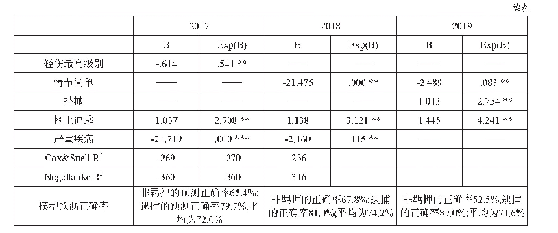 表3 2017至2019年相关自变量与逮捕适用的回归分析结果(3)