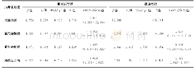 表2 脑实质和脑膜结核的脑脊液生化异常和颅内压升高的logistic回归分析