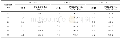 《表1 0 不同放置时间3个批次EC成品的稳定性理化检测结果[温度（40±2）℃，湿度（75±5)%]》