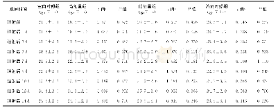 表3 皮内注射EC前后不同观察时间各组小鼠的体质量比较