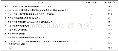 表1 本次调查10个条目重点知识在325名被调查对象中的知晓情况