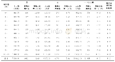 表2 2009—2018年四川省0～14岁儿童不同年龄不同性别肺结核的报告发病情况
