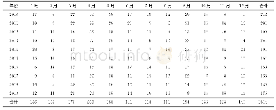 《表2 2010—2019年青岛市学生登记肺结核例数在不同月份中的分布情况（例）》