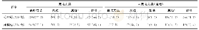 《表2 两组患者研究方案完成情况》