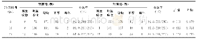 《表5 不同治疗时间两组患者肺部病灶吸收有效率分析》