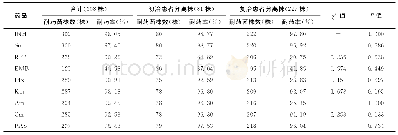 表3 308株NTM分离株对不同抗结核药品的耐药情况分析