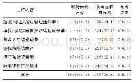 表1 肺结核患者健康管理6项工作内容选择管理方式的意愿统计