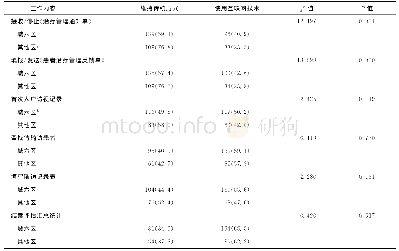 《表2 北京市不同区域医务人员对6项工作内容的管理方式意愿比较》