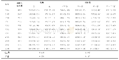 表3 2008—2018年广州市结核病患者诊断延误构成情况[例（构成比，%）]