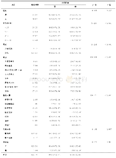 表4 2008—2018年广州市结核病患者诊断延误的单因素分析[例（构成比，%）]