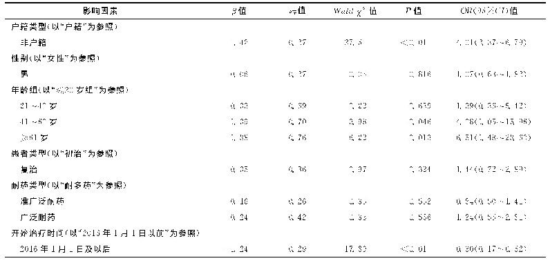 表3 2014—2019年广州市耐多药肺结核患者治疗结局影响因素logistic回归分析