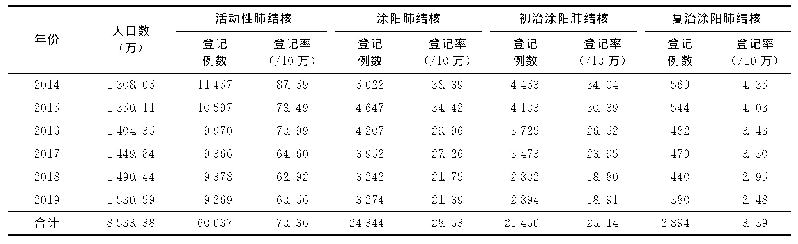 表1 2014—2019年广州市活动性肺结核和涂阳肺结核登记情况