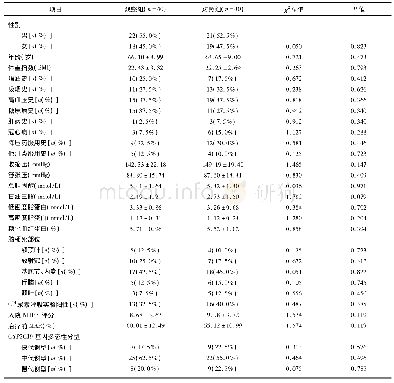 《表1 两组患者基线资料比较(±s,n=80)》