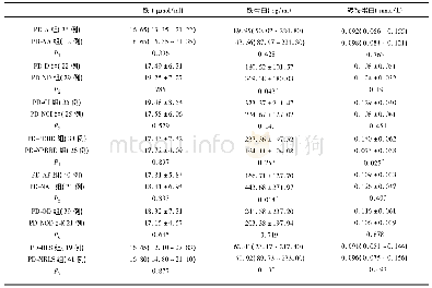 表2 PD患者各非运动症状血清铁、铁蛋白、转铁蛋白水平的比较
