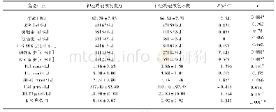 表3 影响神经功能恢复情况的各种危险因素单因素分析