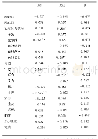 表2 基线认知得分与随访总分变化相关性