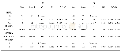 表4 男性及女性病例组与对照组rs61330082位点基因型及等位基因频率比较
