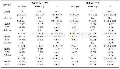 《表2 治疗后14 d、1 m、3 m、6 m神经功能恢复情况与入院时的比较》