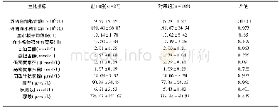 表2 出血组和对照组患者临床生化指标比较