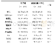 表1 对照组与缺血性脑卒中组基本资料对比分析