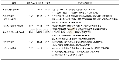 《表1 测量PD患者人格常用量表汇总》