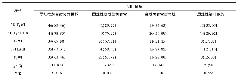 表1 各序列对Ⅰ型FCD不同MRI征象检出率对比[例(%)]