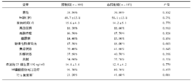 《表1 限制体位组与非限制体位组的基线资料及复发情况》