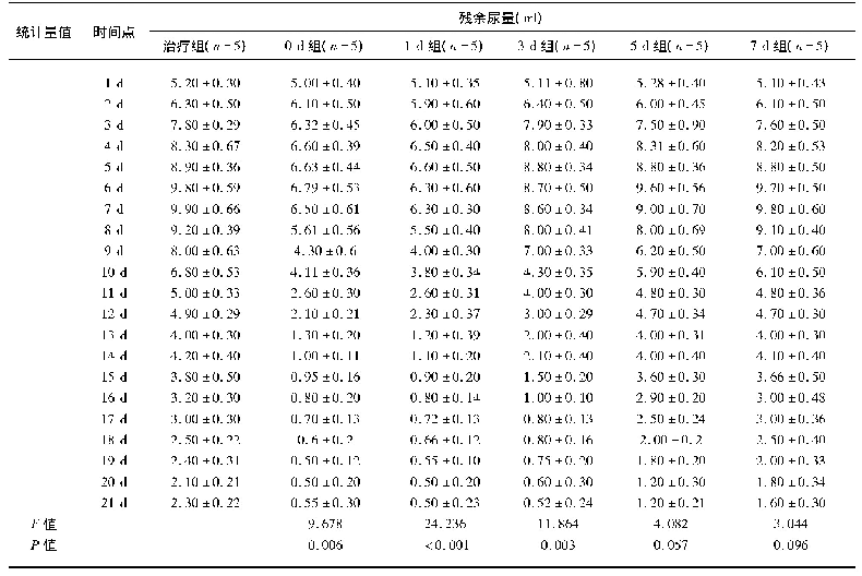 表2 各组大鼠各时间点的残余尿量比较(±s)