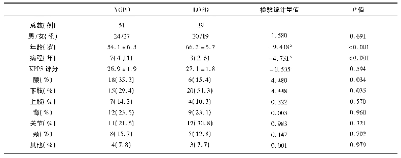 《表2 YOPD和LOPD患者疼痛部位的比较》