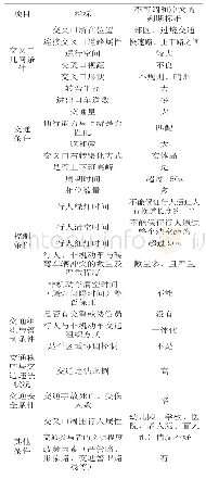 《表1 交叉口交通冲突在同一相位通行的综合考虑因素及判别条件》