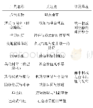 表1 当代中国主要治理工具一览表