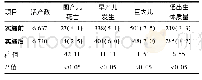 《表2 围产儿出生情况比较[人 (%) ]》