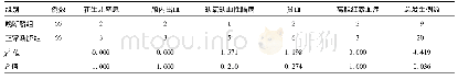 《表2 两组新生儿并发症发生情况 (例)》