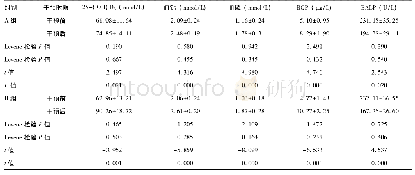 《表3 干预前后两组患儿血清25- (OH) D3等主要生理指标水平组内纵向比较 (±s)》