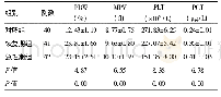 《表1 3组血小板参数水平比较 (±s)》